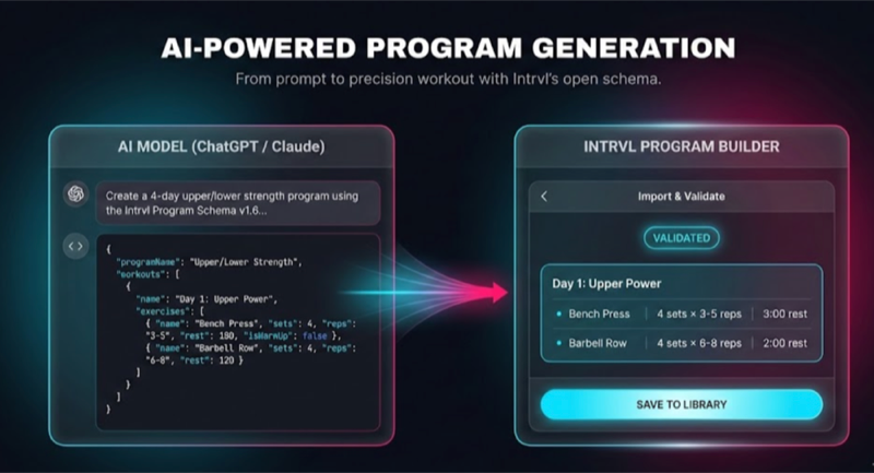 AI-powered program generation workflow showing ChatGPT generating workout JSON validated in Intrvl Program Builder